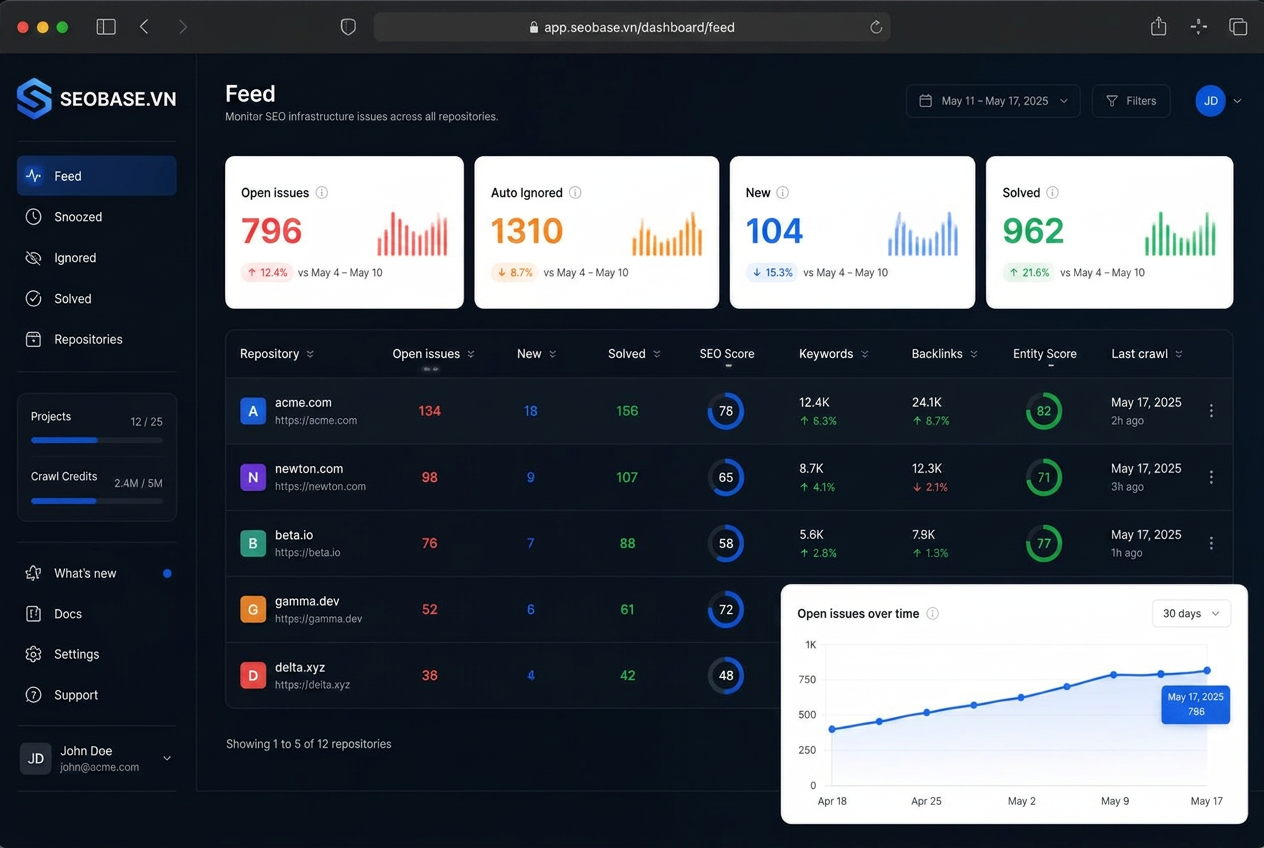 Dashboard dữ liệu SEOBASE